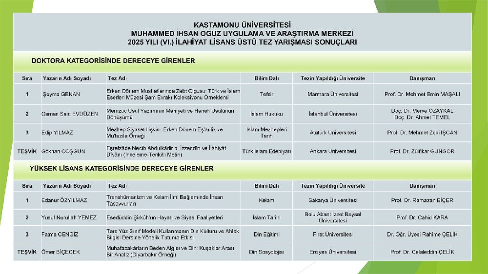 Kastamonu Üniversitesi Muhammed İhsan Oğuz Uygulama ve Araştırma Merkezi 2025 Yılı (VI.) İlahiyat Lisans Üstü Tez Yarışması Sonuçları 